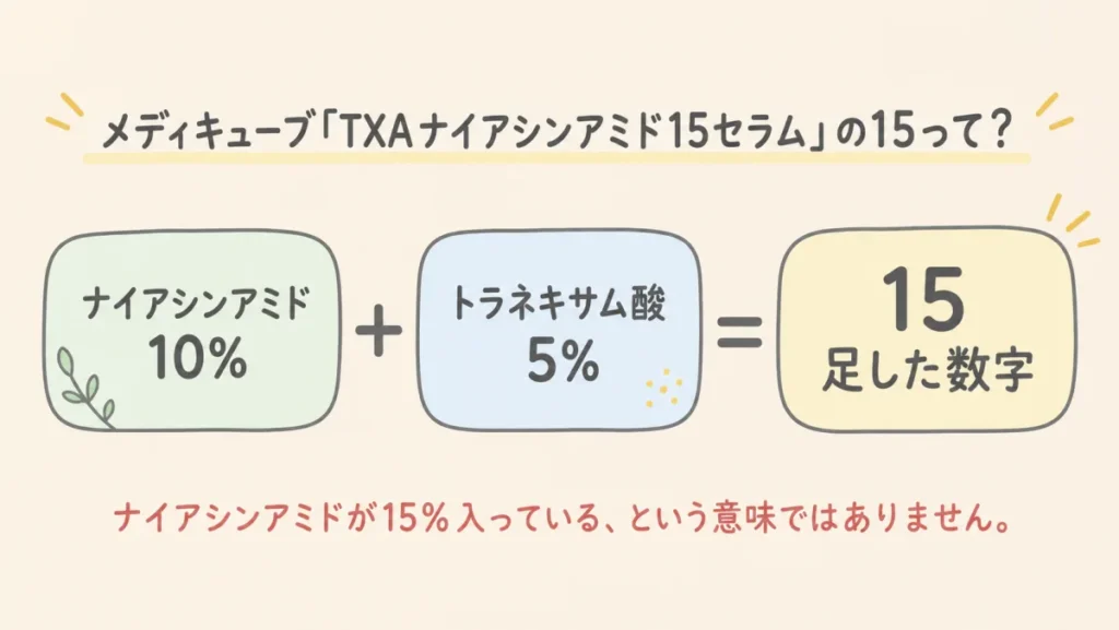 メディキューブの15はナイアシンアミド10%とトラネキサム酸5%を足した数字であることを示す図