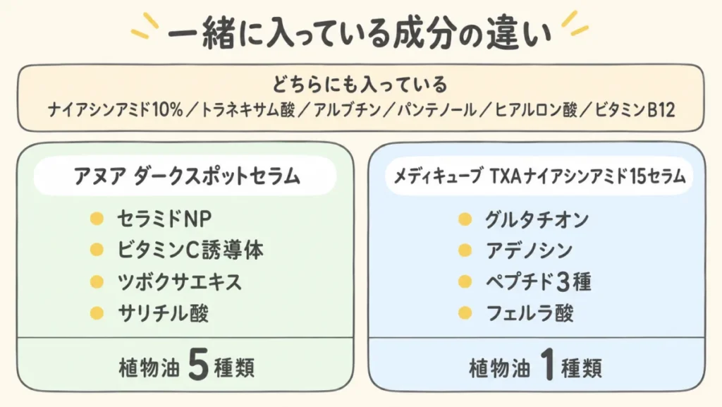 アヌアとメディキューブに入っている成分の違いを並べた図